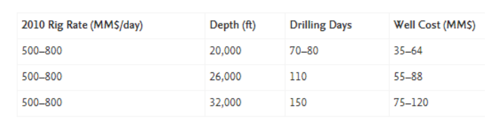 Drilling costs as a function of rig rate and rig time