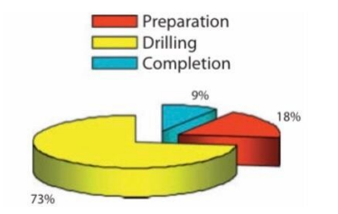 Breakdown of total well cost.