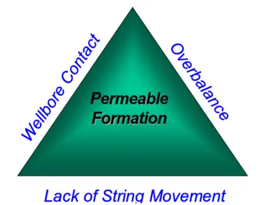 Differential Sticking Triangle