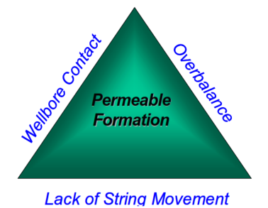 Differential Sticking Triangle