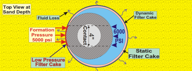 Differential Sticking Pipe Forces