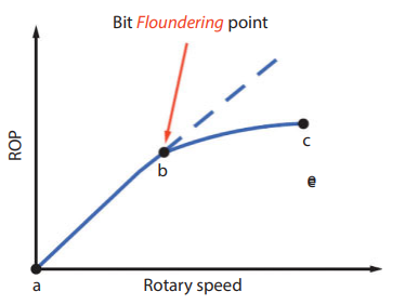 RPM & Drilling Penetration Rate