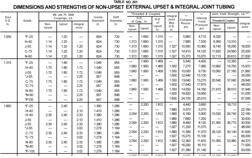 Dimensions & Strengths in halliburton red book