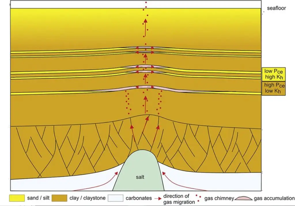 shallow gas drilling procedure