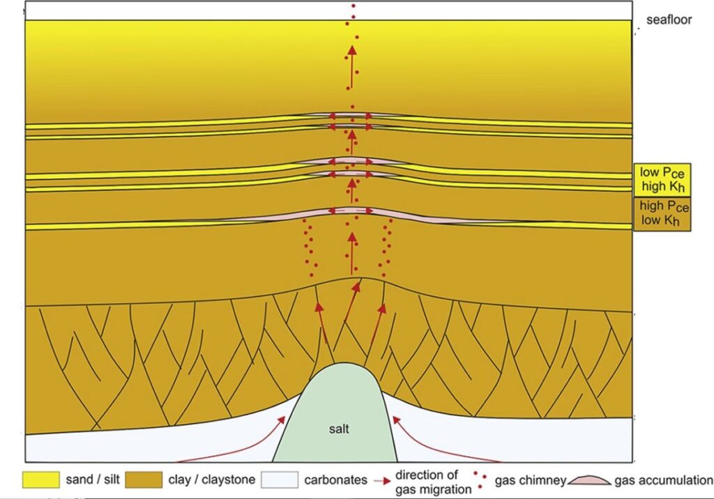 shallow gas drilling procedure