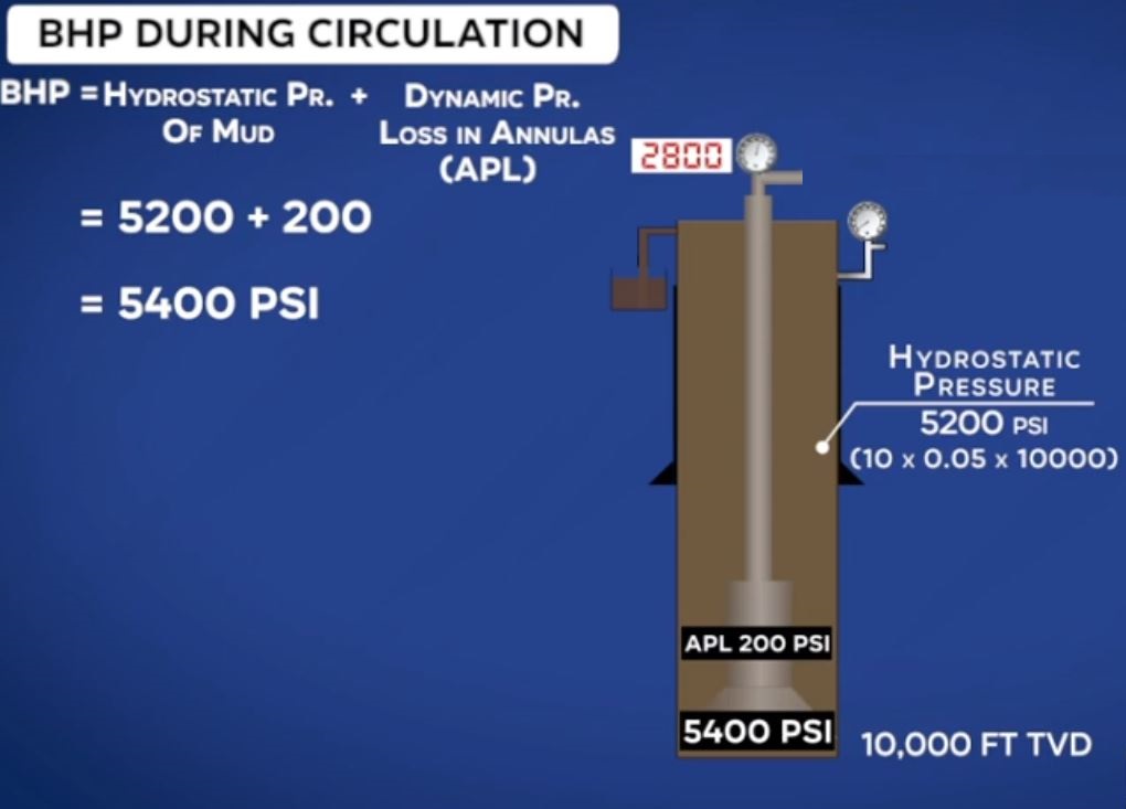 Bottom hole pressure while circulating