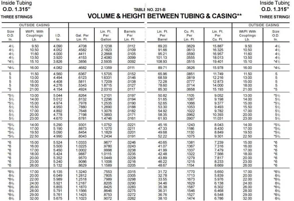 Volume and Heights Between Casing and The Hole