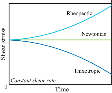 Effect of time on Thixotropic Cement Slurry