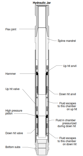 Anadrill HYDRAQUAKER hydraulic type