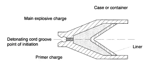 The design of a typical perforating shaped charge