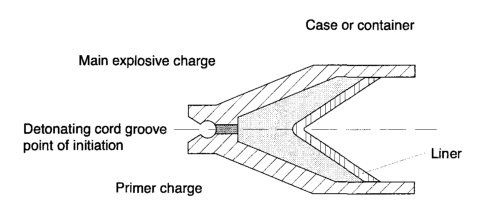 The design of a typical perforating shaped charge