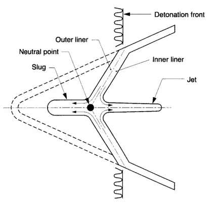 The formation of the shaped charge jet, approximately 6 μs after initiation