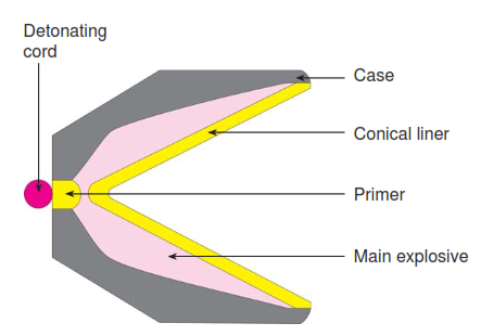 Shaped charge.