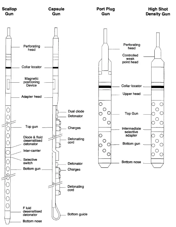 Types of wireline conveyed perforating gun