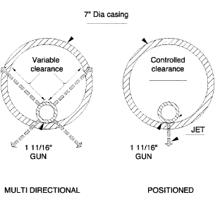 Comparison of effects of positioning on 0° and 90° phased guns