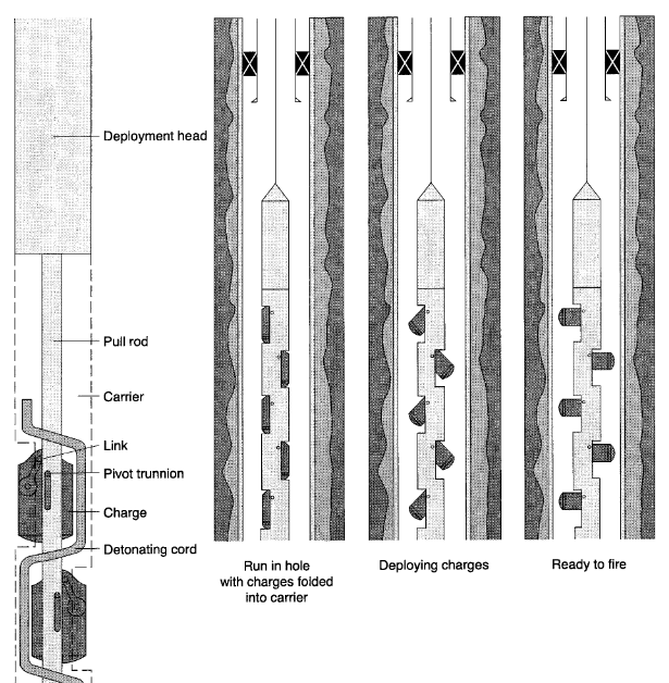 Pivot Guns