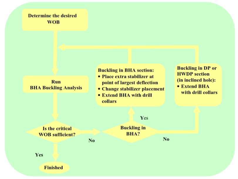 Flow chart for buckling
