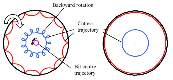 Cutter trajectories for a backward whirling bit (left) and an ideal bit. Note that the cutters can move backward.