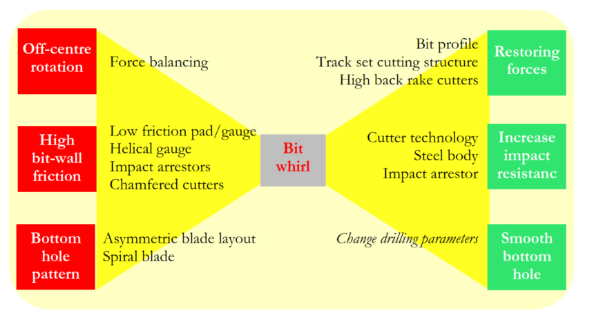 Methods to prevent or cure bit whirl and its consequences.