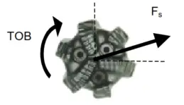 Definition of the side force Fs and torque on bit whirl