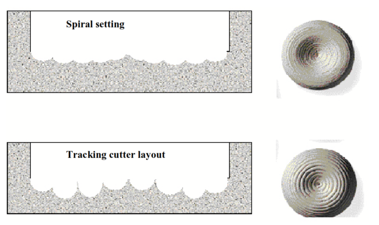 Hole bottom profiles by spiral-set and tracking cutter layouts. Theoretical profiles on the left, lab test photos on the right.