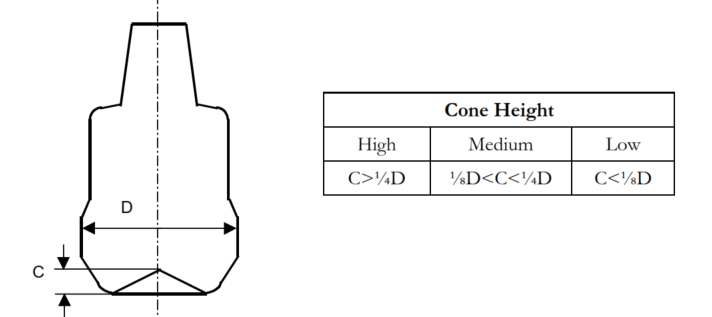 Classification of PDC bit profiles (part of IADC classification)