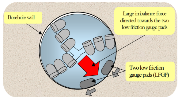 The imbalance force pushes the bit toward the low friction gauge pads. Two such gauge pads are required to provide stability. "Bit Whirl"