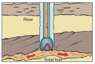 Formation Pressure calculate The Loss Zone