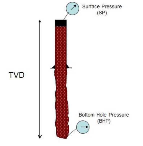 Bottom Hole Pressure