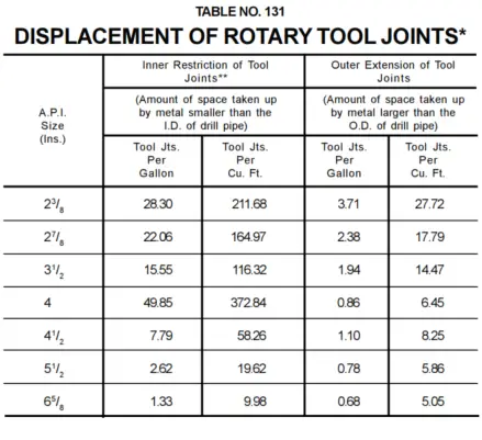 displacement for rotary tool joints