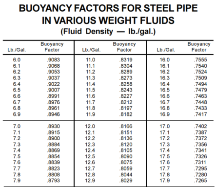 Buoyancy factors