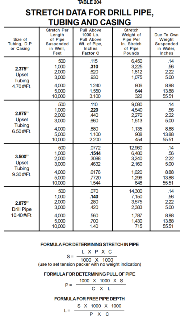 stretch data for drill pipe or tubular