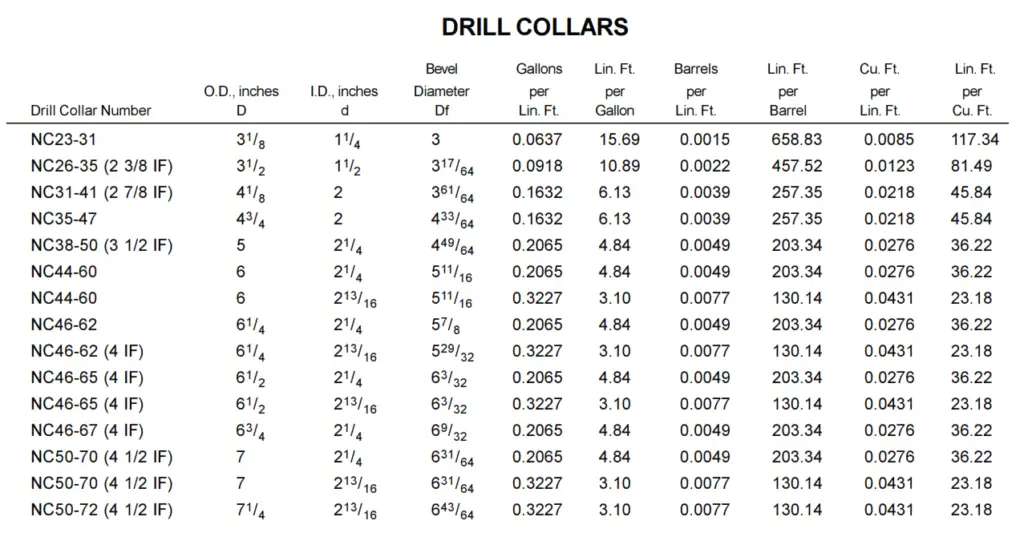 Drill Collars displacement