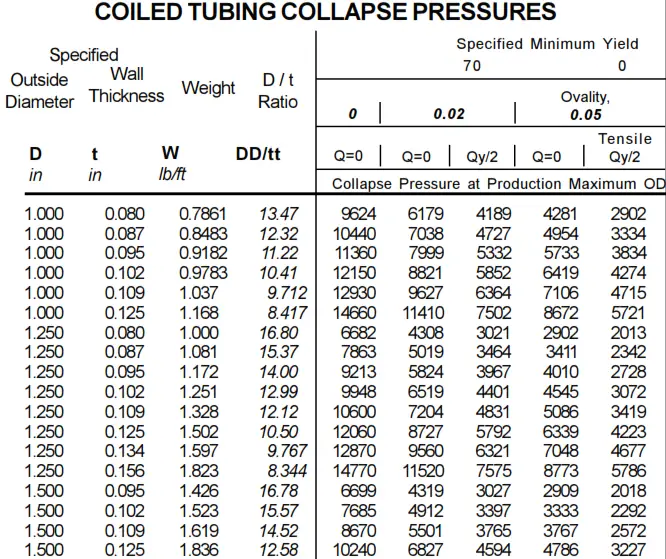 CT collapse pressure in halliburton red book