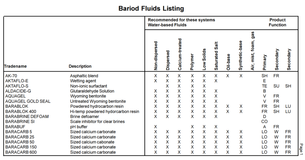 drilling fluid tradenames