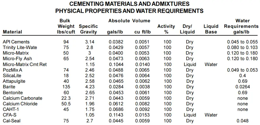 physical properties in cement tables