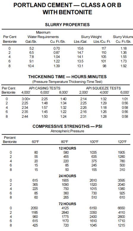 Portland cement in halliburton red book