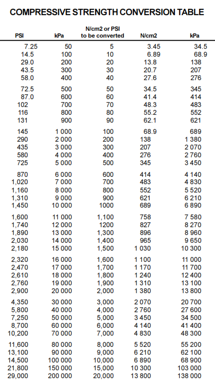 Compressive strength data