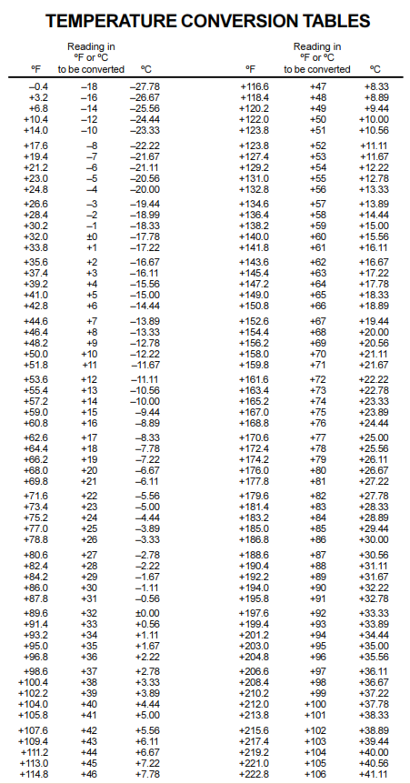 temperature conversion data