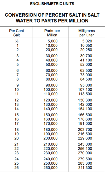 salt in water conversion