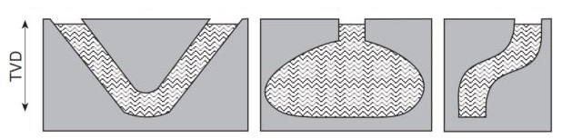 Different-shaped vessels for Hydrostatic Pressure Formula In Oil And Gas