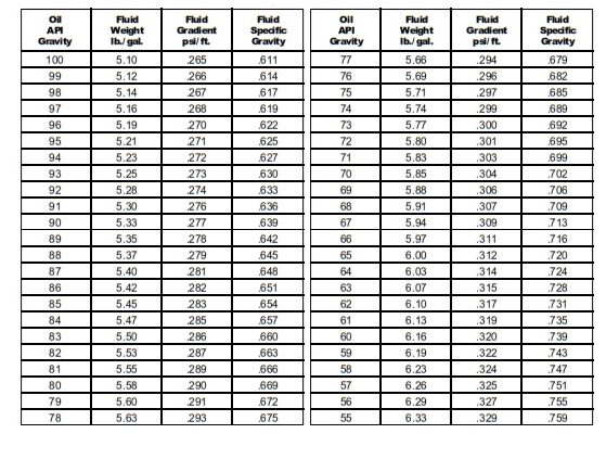 Fluid Gradients Table 1