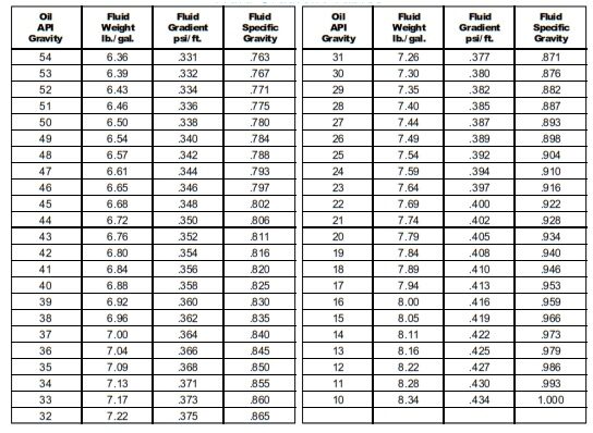 Fluid Gradients Table 2