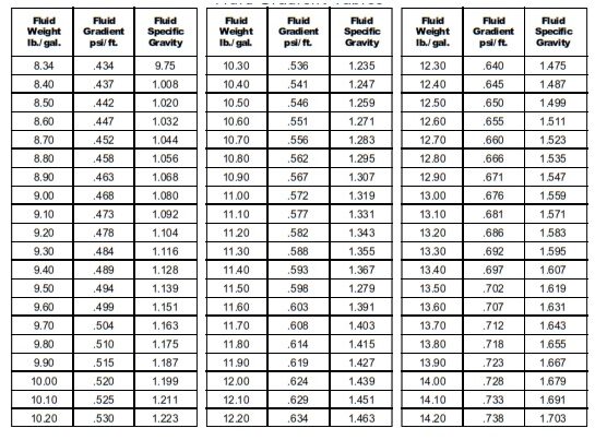 Fluid Gradients Table 3