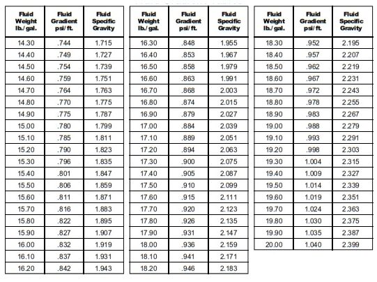 Fluid Gradients Table 4