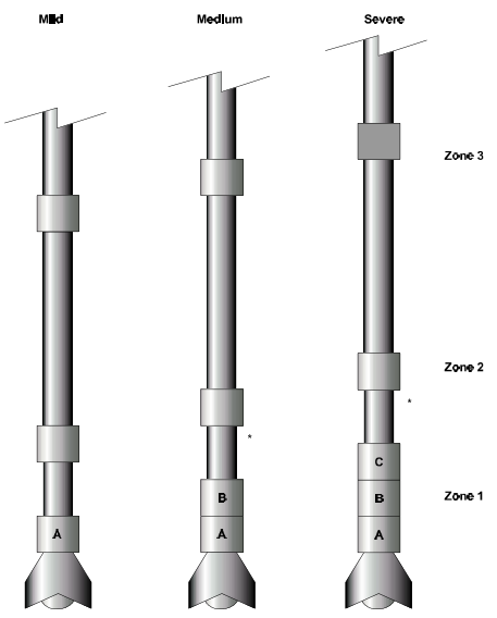 Packed Bottom Hole Assembly BHA Types