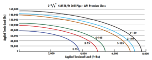API Drill Pipe Specifications SPECs & Tables - DRILLING MANUAL