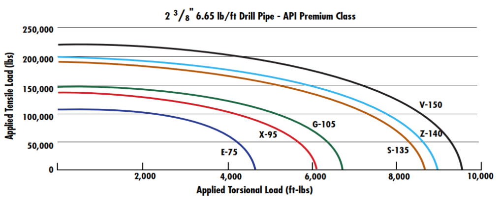 Drill Pipe Combined Torsion-Tension To Yield Pipe Tubes 2 3/8