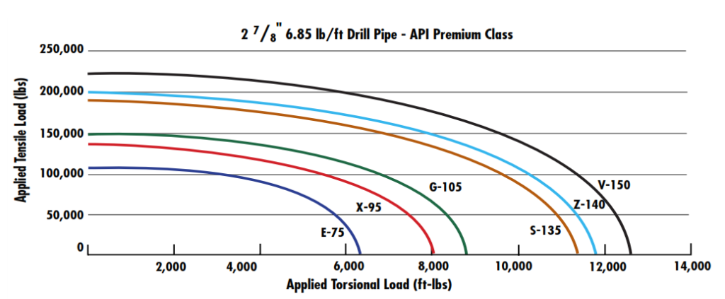 Drill Pipe Combined Torsion-Tension To Yield Pipe Tubes 2 7/8