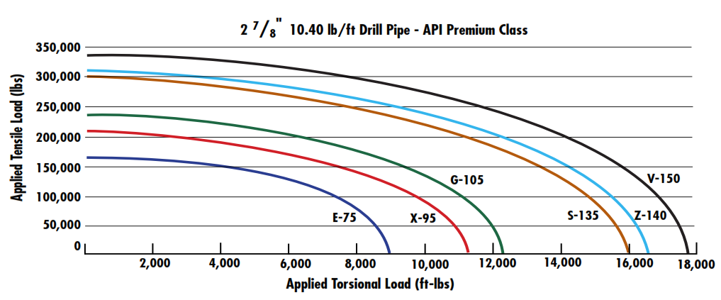 Drill Pipe Combined Torsion-Tension To Yield Pipe Tubes 2 7/8